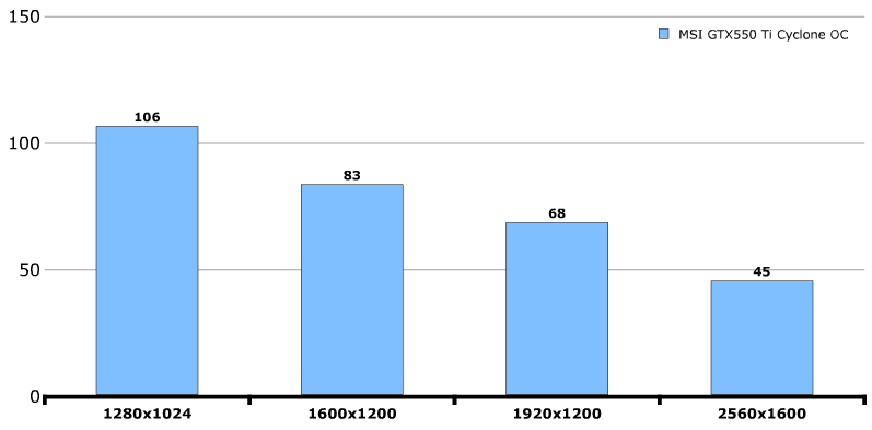 Производительность MSI GeForce GTX 550 Ti Cyclone 2 (N550GTX-Ti Cyclone II 1GD5)